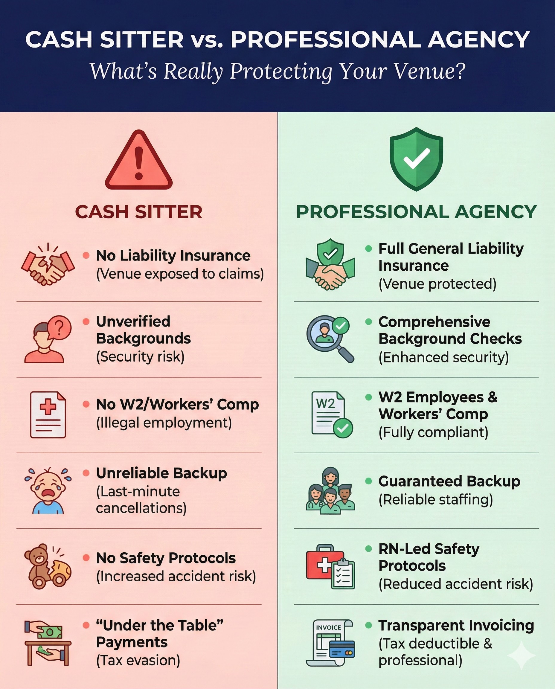 Cash Sitter vs Professional Agency: Comparison infographic showing liability protection differences