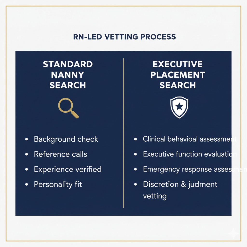 Comparison chart showing standard nanny search vs executive placement search with RN-led clinical vetting