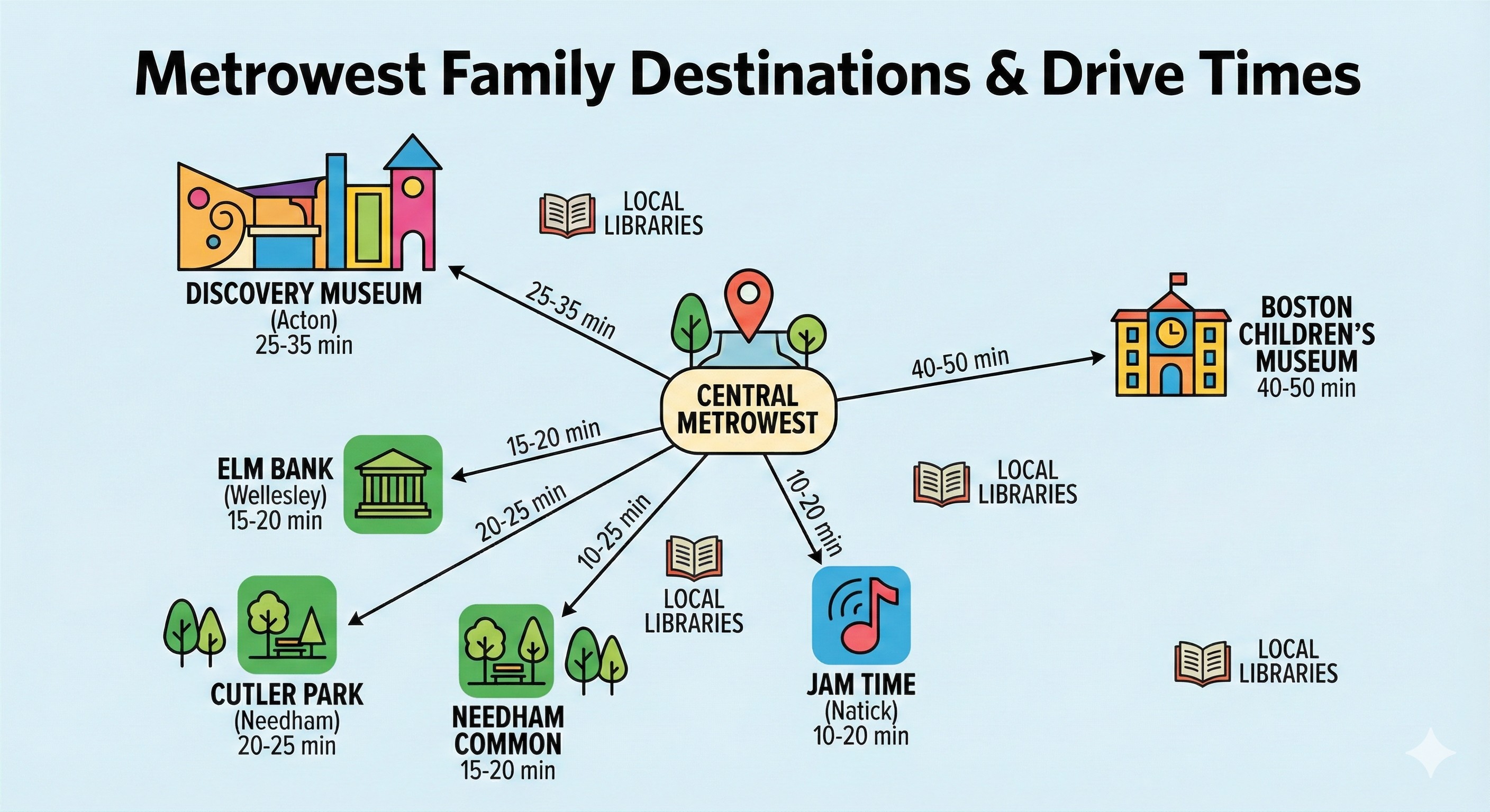 Illustrated map of Metrowest and Boston showing key family-friendly locations including Discovery Museum, Boston Children's Museum, Jam Time, parks, and libraries with drive times